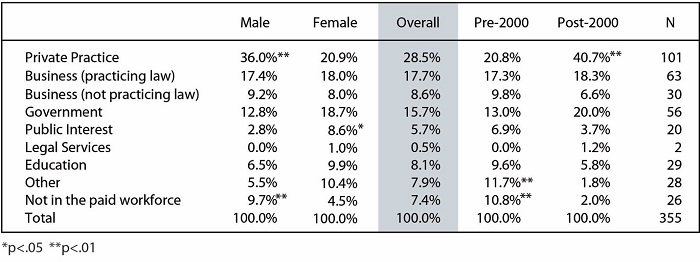 Table 9 shows current job (initially in private practice). The survey found that men are much more likely than women to still be working in private practice at the time of the survey (36% to 20.9%), a difference that is highly statistically significant. The fact that barely 20% of all the black HLS women who started out in private practice remain in this sector as their current job will certainly come as bad news for those who seek to increase the diversity of large law firms. Conversely, black women who started work in private practice are significantly more likely than their black male counterparts to be currently working in the public interest sector (8.6% to 2.8%), providing further support for the view that women are more likely than men to be involved in various kinds of public service, a finding supported by the HLSCS.