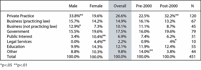 dding in the gender variable, male respondents were significantly more likely to remain in private practice—33.8%—and business (not practicing law)—12.9%—as compared to female respondents (19.6% and 7.3% respectively). This difference is statistically significant. These trends remained true across the pre- and post-2000 eras. Thus, while both men and women migrate out of practice over time, women do so at greater rates than their male colleagues. Men are also more likely to be in business (not practicing law) than women. Both findings are supported by the HLSCS and the AJD study, offering evidence that these trends hold for black and nonblack populations.