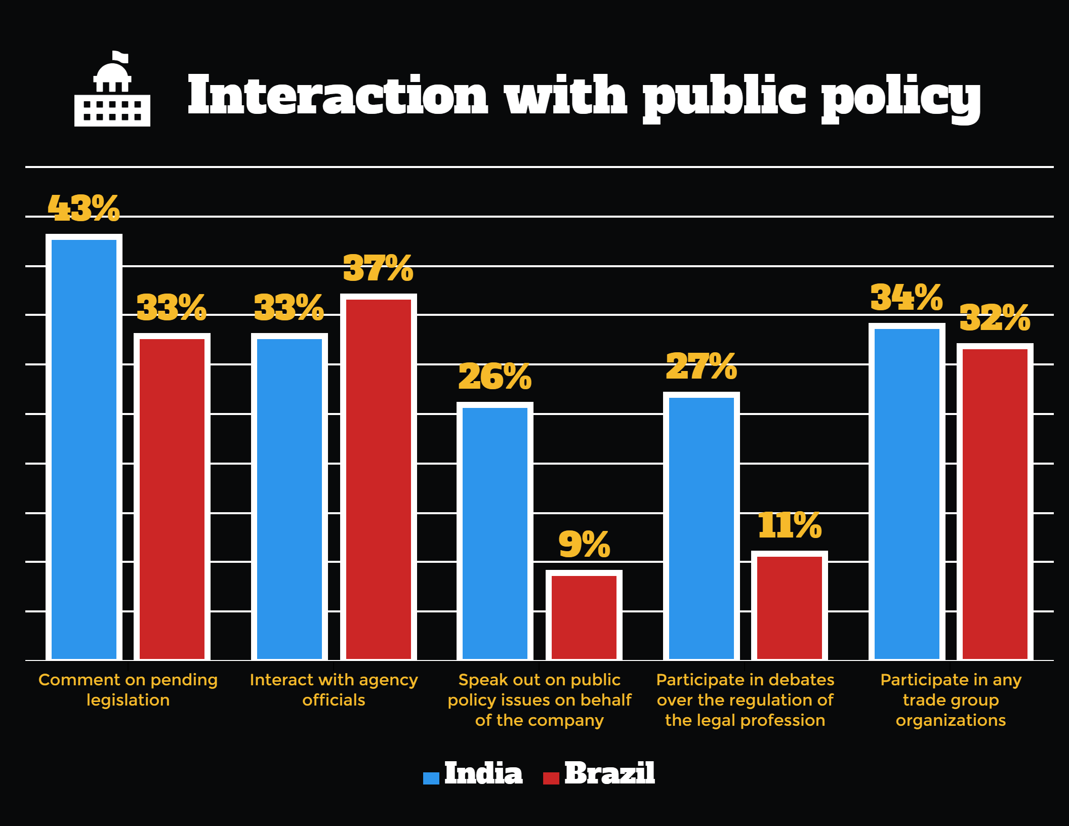 Different forms of interaction with Public Policy for GCs in India and Brazil.