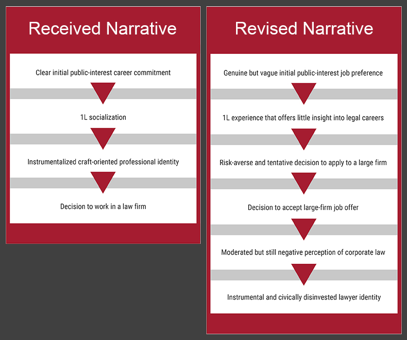 This graphic represents, on the left, a common received narrative of public interest drift found in the existing literature and, on the right, a revision based on the research summarized in this article. As discussed above, this revised narrative is a generalization reflecting the experiences of most (but not all) research participants in the “public interest drift” category.