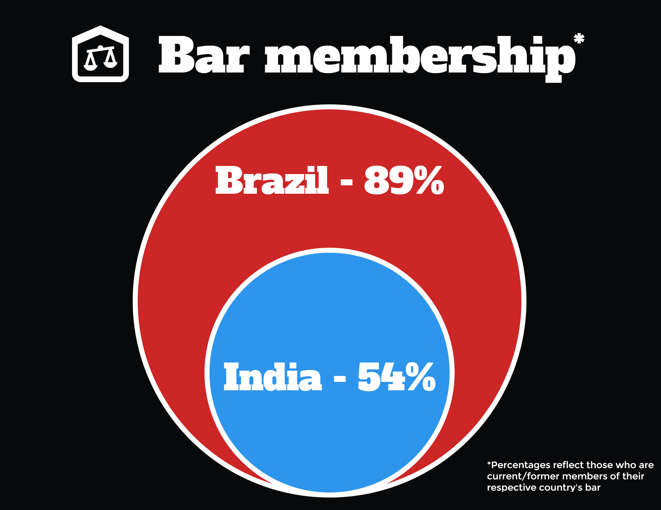 Percentage of bar membership in India and Brazil.