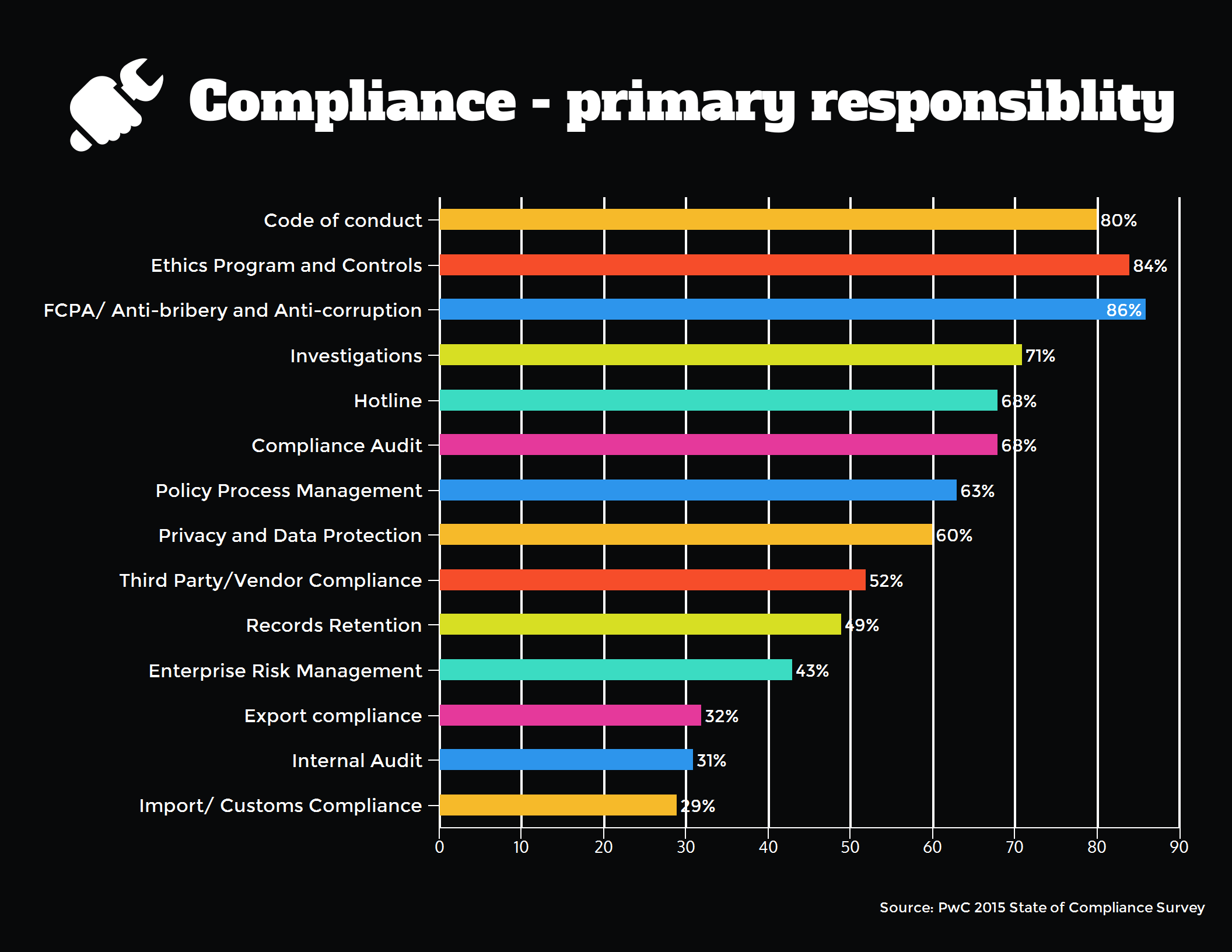 Bar graph indicating primary responsibilities of Chief Compliance Officers. Source: PwC 2015 State of Compliance Survey.