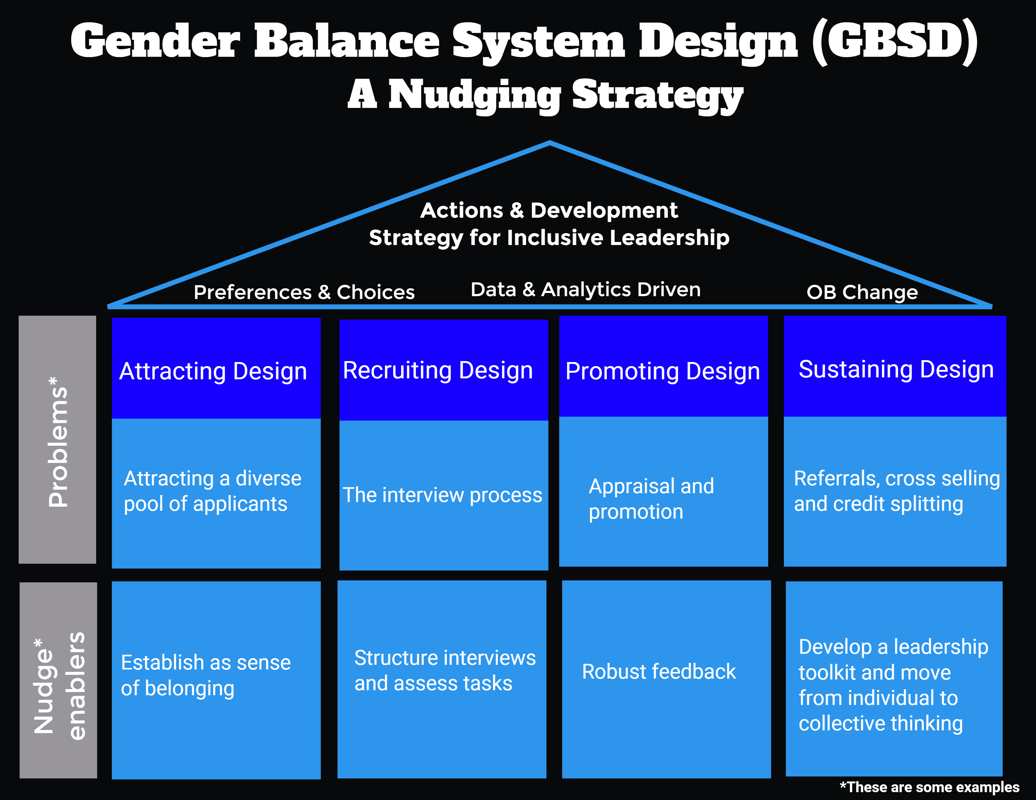 Chart that describes a "nudging strategy." On the top are problems, such as attracting a diverse pool of applicants which can be solved by a "nudge enabler," like establish a sense of belonging. Similarly the problem of "the interview process" can be solved by the nudge enabler of "structure interviews and assess tasks."