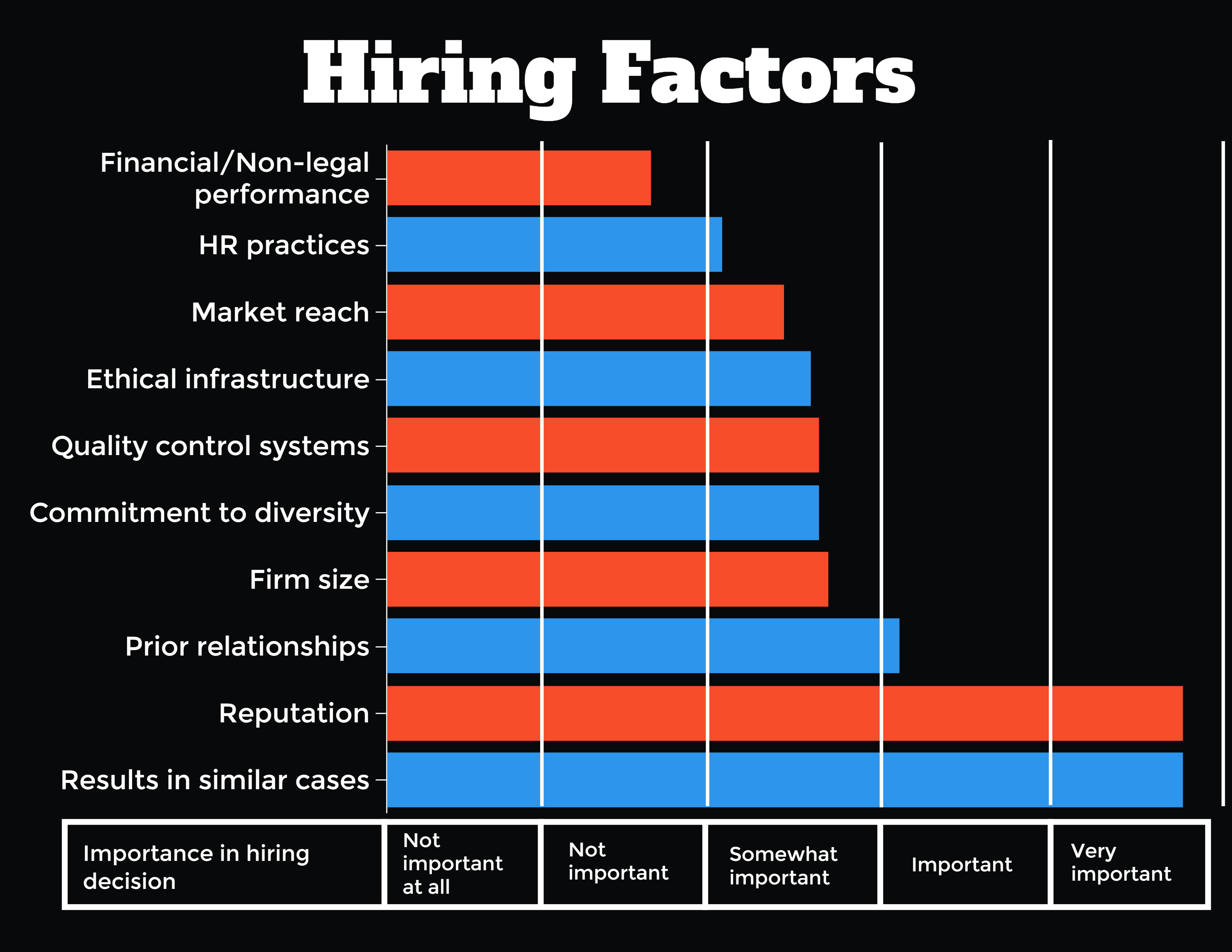 Chart that shows Hiring Factors and how important they were in hiring decisions, with results in similar cases being the most important and "financial/non-legal performance" being the least.