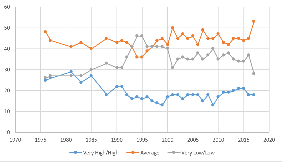 Please tell me how you would rate the honesty and ethical standards of people in these different fields—very high, high, average, low or very low?” As the chart below illustrates, in 2017, only 18 percent responded that they viewed the honesty and ethical standards of lawyers as either high or very high. Indeed, this percentage has not risen above 20 percent for nearly 20 years—and has never gone above 30 percent.