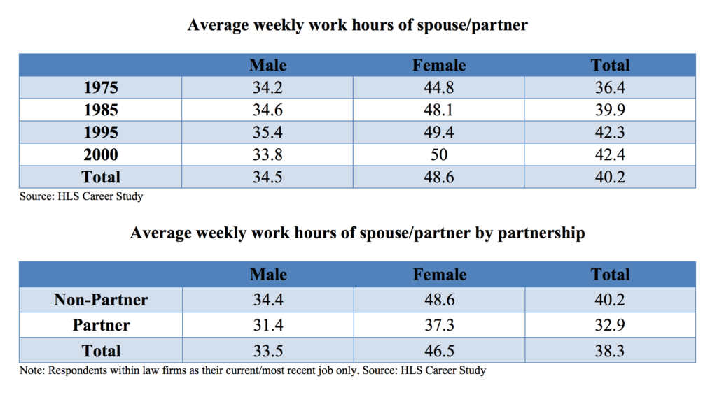 Average weekly work hours of spouse/partner & Average weekly work hours of spouse/partner by partnership from 1975-2000. Source: HLSCS Preliminary Report.