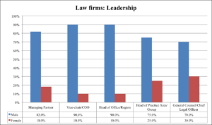 Percentage of leadership in law firms be gender. Source: HLSCS Preliminary Report.