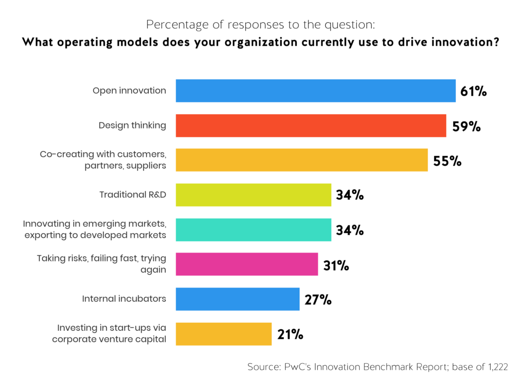 This chart shows Percentage of responses to the question:  "What operating models does your organization currently use to drive innovation?"; The responses and corresponding percentages are as follows: open innovation (61%); design thinking (59%); co-creating with customers, partners, suppliers (55%); traditional R&D (34%); innovating in emerging markets, exporting to developed markets (34%); taking risks, failing fast, trying again (31%); internal incubators (27%); investing in the start-ups via corporate venture capital (21%).