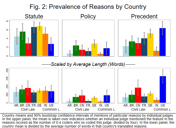 This figure shows country-prevalence of key arguments (statute, policy, and precedent) in the written reasons. The upper panel presents the raw country-prevalence of each argument, i.e., the fraction of judges from that country that mentioned the argument in their reasons. The lower panel divides the country-prevalence by the average number of words written by judges from the respective country. There are no common/civil law differences; the biggest country differences are between the two common law countries India and USA. Further explained in the image, country means and 95% bootstrap confidence intervals of mentions of particular reasons by individual judges. In the upper panel, the mean is taken over indicators whether an individual judge mentioned the feature in the reasons (scored as the number of 0-4 coders who so coded this judge, divided by four). In the lower panel, the country mean is divided by the average number of words in that country’s translated reasons. 