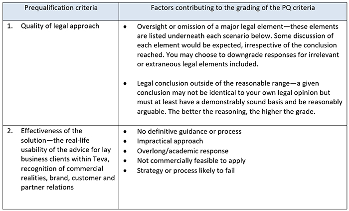 The table shows the factors contributing to the grading of two prequalification criteria: 1) Quality of legal approach and 2) effectiveness of the solution. The quality of legal approach criteria included two factors: 1) Oversight or omission of a major legal element – these elements are listed underneath each scenario below. Some discussion of each element would be expected, irrespective of the conclusion reached. You may choose to downgrade responses for irrelevant or extraneous legal elements included. 2) Legal conclusion outside of the reasonable range – a given conclusion may not be identical to your own legal opinion but must at least have a demonstrably sound basis and be reasonably arguable. The better the reasoning, the higher the grade. The effectiveness of the solution criteria included five factors: 1) No definitive guidance or process, 2) Impractical approach, 3) Overlong/academic response, 4) Not commercially feasible to apply, and 5) Strategy or process likely to fail.