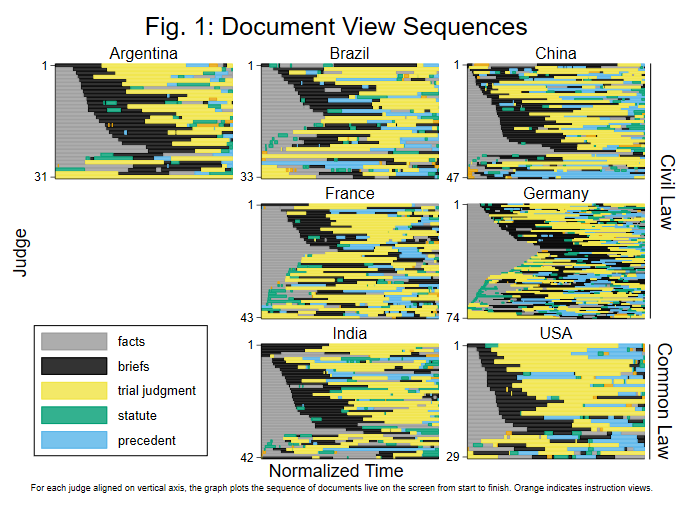 As described in caption, seven graphs plot the sequence and timing of documents tracked on judge’s ipad per each jurisdiction (Civil Law: Argentina, Brazil, China, France and Germany; Common Law: India and USA). Within each panel, judges' view paths run left to right, and individual judges are stacked vertically. The different colors indicate the different documents that were live on any particular judge's screen at that time; facts in gray, briefs in black, trial judgment in yellow, statute in green, and precedent in blue. Overall view time is normalized such that each judge's path is of equal length, i.e., the length of any judge's path segments is relative to the overall time spent by that judge. One can discern differences between countries but no pattern between the common and civil law groups.
