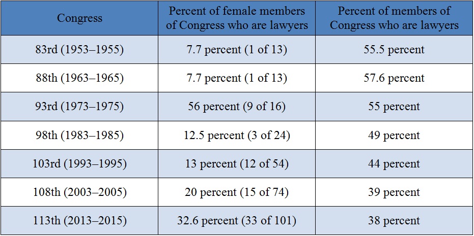 Table showing percentage of female and non female members of Congress who are lawyers from 1953 to 2015. 