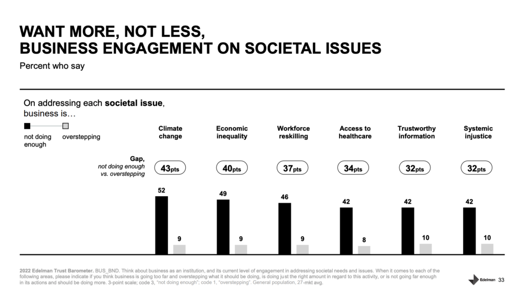 A slide from the 2022 Edelman Trust Barometer indicates that the public wants more, not less, business engagement on societal issues. Fifty-two percent indicate business should do more to address climate change; 49 percent on economic inequality; 46 percent on workforce reskilling; and 42 percent on access to health care, trustworthy information, and systemic injustice.
