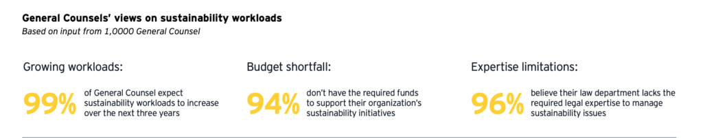An infographic from the Sustainability Study that says 99% of GCs expect sustainability workloads to increase over the next three years; 94% expect a budget short fall; and 96% say they are limited by expertise in addressing ESG.