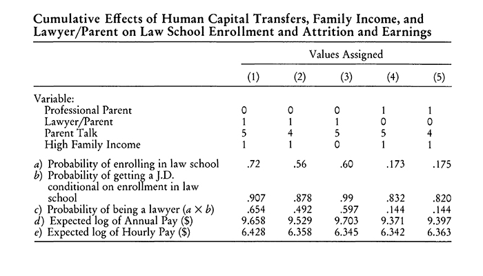 The table shows five profiles of respondents: one with a lawyer parent, high family income, and at least five conversations with their parents about their career (column one); one with a lawyer parent, high family income, and four conversations with their parents about their career (column two); one with a lawyer parent, low family income, and at least five conversations with their parents about their career (column three); one with a nonlawyer (but still profesional) parent, high family income, and at least five conversations with their parents about their career (column four); and one with a nonlawyer (but still profesional) parent, high family income, and four conversations with their parents about their career (column five). The table shows that those with a lawyer parent are significantly more likely to become lawyers (between 35 and 50 percent) and that those with five or more conversations are also more likely to become lawyers.