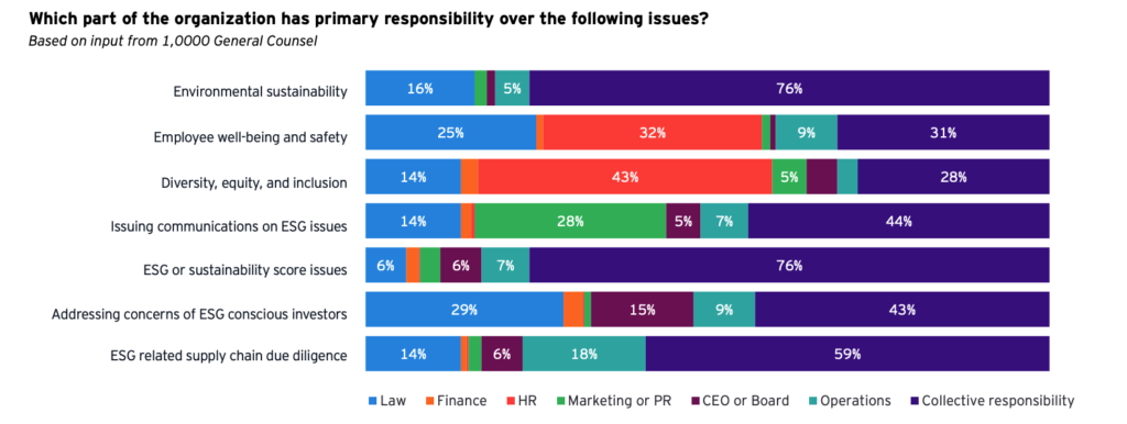 A graph from the 2022 Sustainability Study indicates responses to “Which part of the organization has primary responsibility over the following issues?” The issues listed are environmental sustainability, employee well-being and safety, DEI, issuing communications, ESG score issues, addressing concerns of ESG-conscious investors, and ESG-related supply chain due diligence. What the graph reveals is that many of these tasks fall under “collective responsibility,” with the exception of employee well-being and safety and DEI, which are more commonly found under the purview of HR.