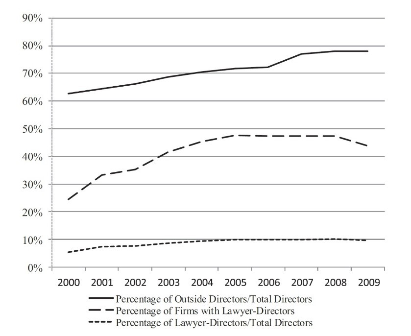 The graph charts three trajectories from 2000 to 2009: the percentage of outside directors over total directors; the percentage of firms with lawyer-directors; and the percentage of lawyer-directors over total directors. All three lines trend upward from one end of this time frame to the other: outside directors over total directors increase from more than 60 percent to just less than 80 percent; firms with lawyer-directors increases from 24.5 percent to 43.9 percent; and lawyer-directors over total directors increases from roughly 5 percent to roughly 10 percent. 