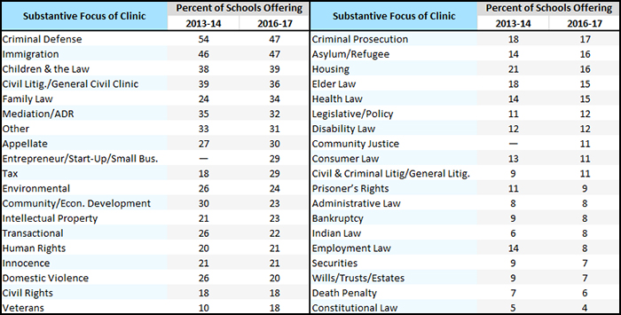 To illustrate how many clinical options exist for today's law student, this table lists the various substantive focuses of clinics reported by law schools in the Center for the Study of Applied Legal Education’s 2016–2017 Survey of Applied Legal Education. In descending order according to the percentage of all law schools offering clinics in each area, those substantive focuses include: Criminal Defense, Immigration, Children & the Law, Civil Litig./General Civil Clinic, Family Law, Mediation/ADR, Other, Appellate, Entrepreneur/Start-Up/Small Bus., Tax, Environmental, Community/Econ. Development, Intellectual Property, Transactional, Human Rights, Innocence, Domestic Violence, Civil Rights, Veterans, Criminal Prosecution Asylum/Refugee, Housing, Elder Law, Health Law, Legislative/Policy, Disability Law, Community Justice, Consumer Law, Civil & Criminal Litig/General Litig., Prisoner’s Rights, Administrative Law, Bankruptcy, Indian Law, Employment Law, Securities, Wills/Trusts/Estates, Death Penalty, and Constitutional Law.