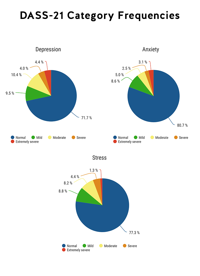 Infographic illustrates data from the 2016 ABA-Hazelden Betty Ford Foundation study; namely, participants' scores on their Depression Anxiety Stress Scales test. The data reads as follows for the categories of depression, anxiety, and stress. In the category of depression, 71.7 percent scored normal, 9.5 mild, 10.4 moderate, 4.0 severe, and 4.4 extremely severe. In the category of anxiety, 80.7 percent scored normal, 8.6 mild, 5.0 moderate, 2.5 severe, and 3.1 extremely severe. In the category of stress, 77.3 percent scored normal, 8.8 mild, 8.2 moderate, 4.4 severe, and 1.3 extremely severe.
