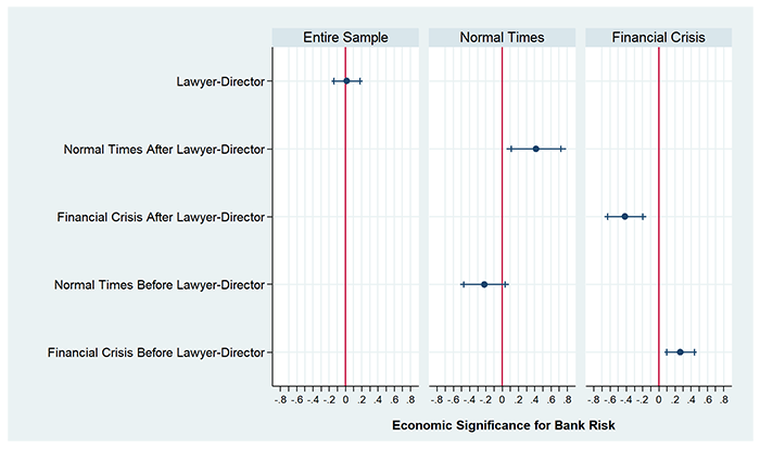 This figure shows the impact of lawyer-directors on bank risk during normal times and financial crises. Per the graph, banks with lawyer directors tend to take more risk during normal times and less risk during financial crises. 