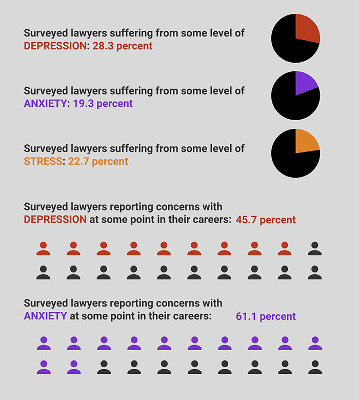 In particular, the Krill Study found 28.3 percent of attorneys surveyed suffering from some level of depression, 19.3 percent suffering from some level of anxiety, and 22.7 percent suffering from some level of stress. Further, 45.7 percent of surveyed lawyers reported concerns with depression at some point in their career, and 61.1 percent reported concerns with anxiety at some point in their career.