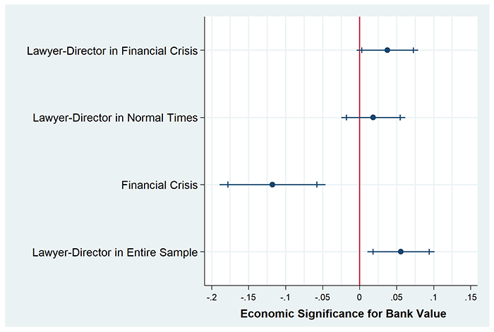 The graph shows how, despite bank value tending to decrease during financial crises, bank value is higher for those banks with lawyer-directors, during both normal times and in financial crises. 