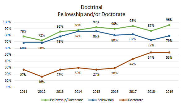 From 2011 to 2019, Sarah Lawsky graphs hires who have completed either a fellowship or a doctorate degree. the percentage for doctorate hires begins at 68 percent in 2011 and ends at 79 percent in 2019; the percentage of fellowship hires begins at 27 percent in 2011 and ends at 53 percent in 2019; and, notably, the percentage who have one or the other moves from 78 percent to 96 percent over that span.