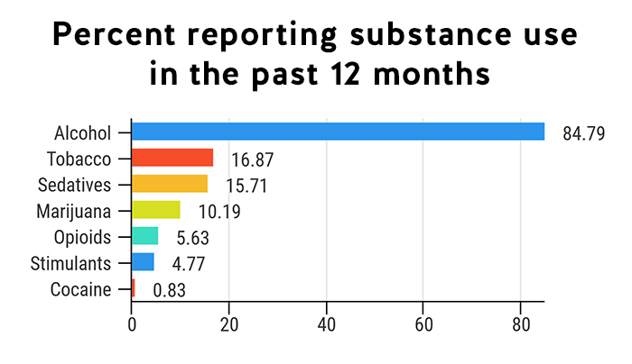 Infographic illustrates data from the 2016 ABA-Hazelden Betty Ford Foundation study; namely, percent reporting substance use in the past 12 months. These percentages are as follows: Alcohol, 84.79; Tobacco, 16.87; Sedatives, 15.71; Marijuana, 10.19; Opioids, 5.63; Stimulants, 4.77; and Cocaine, 0.83.