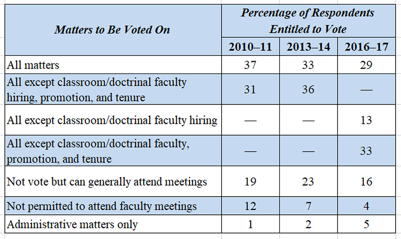 As Kotkin points out, CSALE data show a significant decline in those clinical teachers entitled to vote on all matters. The following breaks down the percentage of respondents entitled to vote over each of the three time periods (2010-11, 2013-14, 2016-17): All matters 37,33, 29; All except classroom/doctrinal faculty hiring, promotion, and tenure, 31, 36, not applicable; All except classroom/doctrinal faculty hiring, not applicable, not applicable 13; All except classroom/doctrinal faculty, promotion, and tenure not applicable, not applicable, 33; Not vote but can generally attend meetings 19, 23, 16; Not permitted to attend faculty meetings 12, 7, 4; and Administrative matters only 1, 2, 5.
