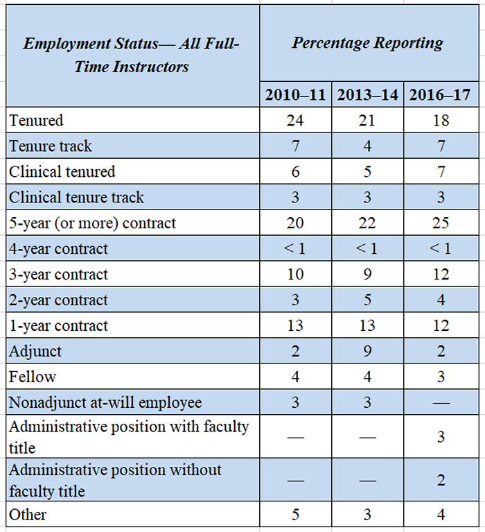 The table shows the status of full-time instructors over the three survey periods: 2010-11, 2013-14, and 2016-17. The percentages reporting for each status are as follows, respectively: Tenured24, 21, 18; Tenure track 7, 4, 7; Clinical tenured 6, 5, 7; Clinical tenure track 3, 3, 3; 5-year (or more) contract 20, 22, 25; 4-year contract less than 1, less than 1, less than 1; 3-year contract 10, 9, 12; 2-year contract 3, 5, 4; 1-year contract 13, 13, 12; Adjunct 2, 9, 2; Fellow 4, 4, 3 Nonadjunct at-will employee 3, 3, not applicable; Administrative position with faculty title not applicable, not applicable, 3; Administrative position without faculty title not applicable, not applicable, 2; and Other, 5, 3, 4.