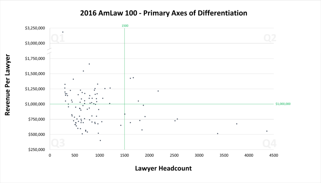 This graph shows the 2016Am Law 100 graphed on revenue per lawyer against lawyer headcount. Most of the law firms appear in the Northwest (high revenue per lawyer, low lawyer headcount) and Southwest (low revenue per lawyer and low lawyer headcount) arena with a select few showing up in the Northeast and Southeast arenas.