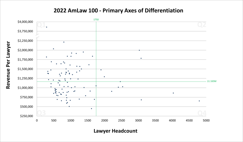 This graph shows the 2022 Am Law 100 graphed on revenue per lawyer against lawyer headcount. Most of the law firms appear in the Northwest (high revenue per lawyer, low lawyer headcount) and Southwest (low revenue per lawyer and low lawyer headcount) arena with a select few showing up in the Northeast and Southeast arenas.