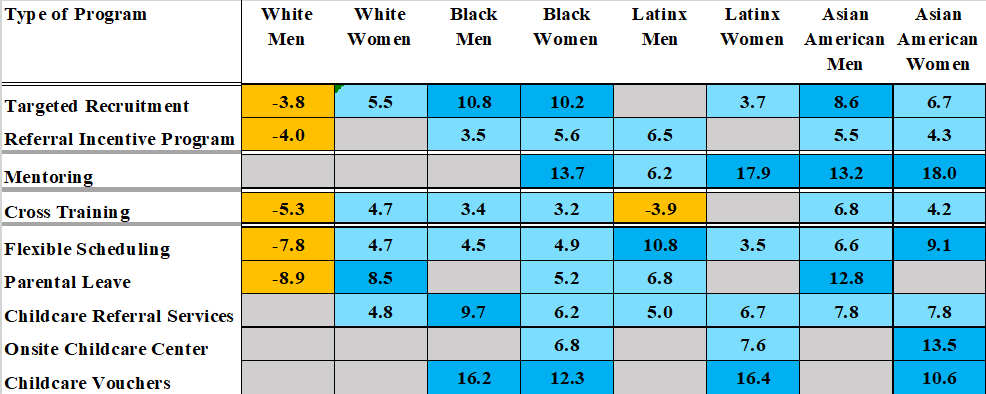 Table that indicates percent change in managers from each group following adoption of DEI programs, such as targeted recruitment, referral incentive programs and more. Actual percentage changes spelled out in text of article