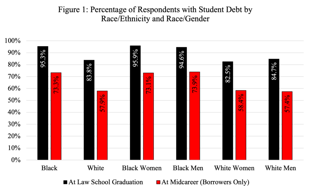 Bar graph that illustrates the Percentage of Respondents with Student debt by race/ethnicity and race/gender. One bar indicates percentage of respondents with student debt at law school graduation and the other at mircareer. The numbers per demographic are:

Black at graduation: 95.3%
Black at midcareer: 73.3%

White at law school graduation: 83.8%
White at mircareer: 57.9%

Black women at law school graduation: 95.9%
Black women at midcareer: 73.1%

Black men at law school graduation: 94.6%
Black men at midcareer: 73.9%

White women at law school graduation: 82.5%
White women at midcareer: 58.4%

White men at law school graduation: 84.7%
White men at midcareer: 57.4%