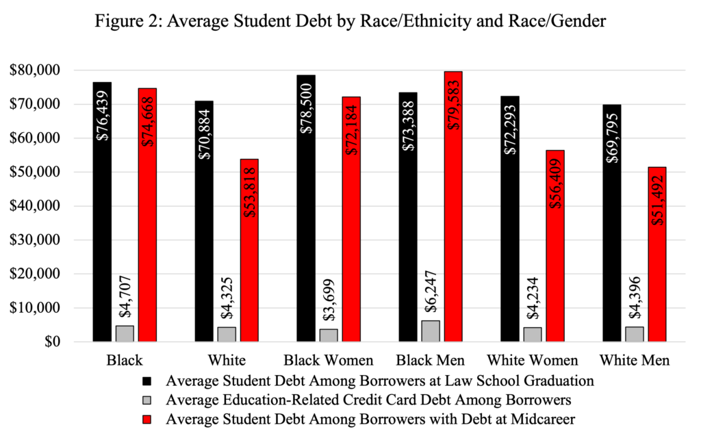 Figure 2: Average Student Debt by Race/Ethnicity and Race/Gender broken out by average student debt among borrowers at law school graduation, average education-related credit card debt among borrowers, and average student debt among borrowers with debt at midcareer 

Black average student at graduation: $76,439
Black average education-related credit card debt: $4,707
Black average student debt at midcareer: $74,668

White average student at graduation: $70884
White average education-related credit card debt: $4,325
White average student debt at midcareer: $53,818

Black women average student at graduation: $78,500
Black women average education-related credit card debt: $3,699
Black women average student debt at midcareer: $72,184

Black men average student at graduation: $73,388
Black men average education-related credit card debt: $6,247
Black men average student debt at midcareer: $79,583

White women average student at graduation: $72,293
White women average education-related credit card debt: $4,234
White women average student debt at midcareer: $56,409

White men average student at graduation: $69,795
White men average education-related credit card debt: $4,396
White men average student debt at midcareer: $51,492