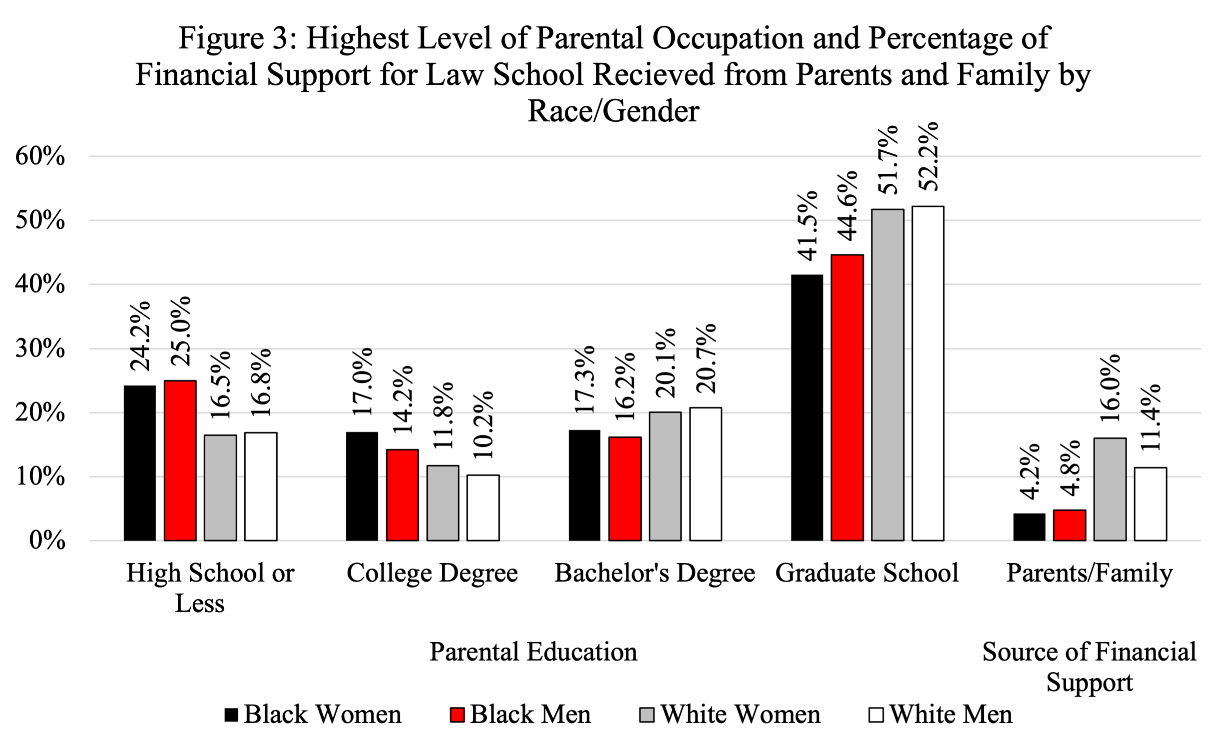 Figure 3: Bar chart showing Highest Level of Parental Occupation and Percentage of Financial Support for Law School Received from Parents and Family by Race/Gender, broken down by Black women, Black men, White women, and White men

High school or less parental education for Black women: 24.2%
College degree parental education for Black women: 17%
Bachelor's degree parental education for Black women: 17.3%
Graduate school parental education for Black women: 41.5%


High school or less parental education for Black men: 25%
College degree parental education for Black men: 14.2%
Bachelor's degree parental education for Black men: 16.2%
Graduate school parental education for Black men:44.^%

High school or less parental education for White women:  16.5%
College degree parental education for White women: 11.8%
Bachelor's degree parental education for White women: 20.1%
Graduate school parental education for White women: 51.7%

High school or less parental education for White men:  16.8%
College degree parental education for White men: 10.2%
Bachelor's degree parental education for White men: 20.7%
Graduate school parental education for White men: 52.2%

Black women for whom parents/family were source of financial support: 4.2%
Black men for whom parents/family were source of financial support: 4.8%
White women for whom parents/family were source of financial support: 16%
White men for whom parents/family were source of financial support: 11.4%
