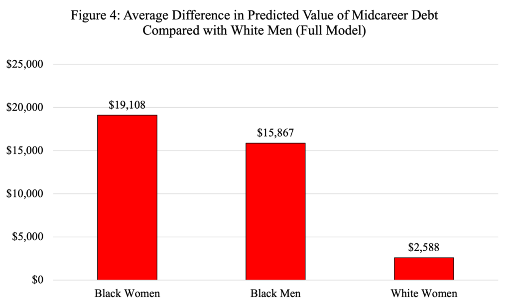 Bar chart showing average difference in predicted value of midcareer debt compared with white men, showing Black women at $19,108; Black men at $15,867; and White women at $2,588.