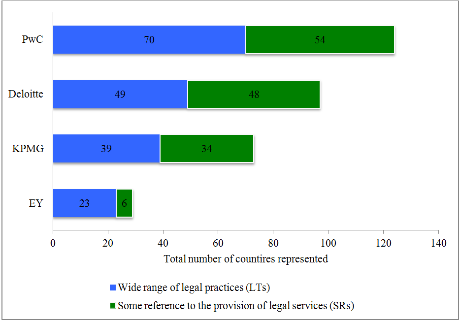 Bar chart that underscores how the Big Four have expanded the size and scope of their legal networks.