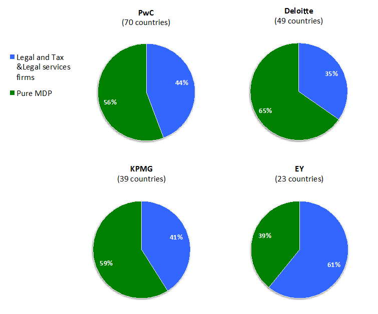 Pie charts of the Share of LTs (countries where the Big Four networks promote a wide range of legal practices) by network and type of firm mentioned on the web as providing legal services (March 2012).