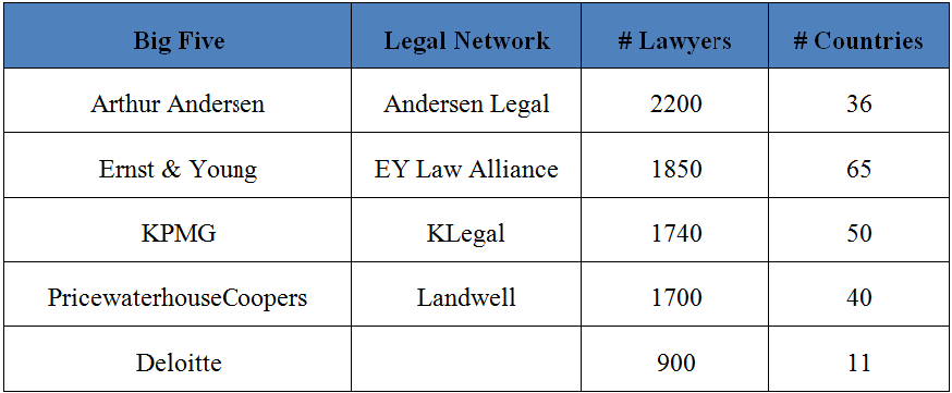 Table of five Consulting Firms and their Legal Networks.