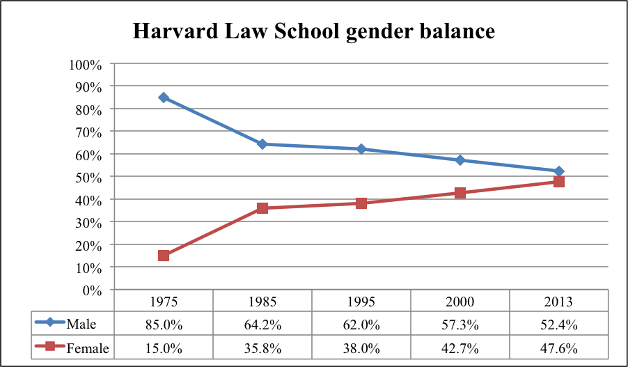 A line graph that shows that the class of 2017 has reached gender parity. Source: HLSCS Preliminary Report.