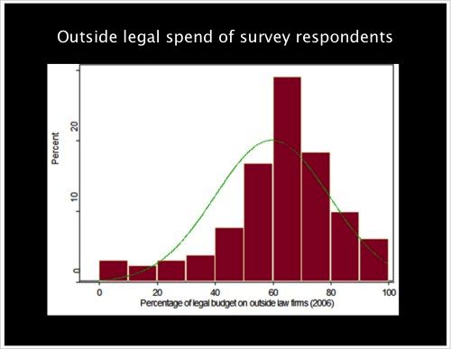 Bar graph indicates outside legal spending by the various survey respondents, showing a traditional bell curve with 30% saying that 60% of their legal budget was spend on outside counsel.