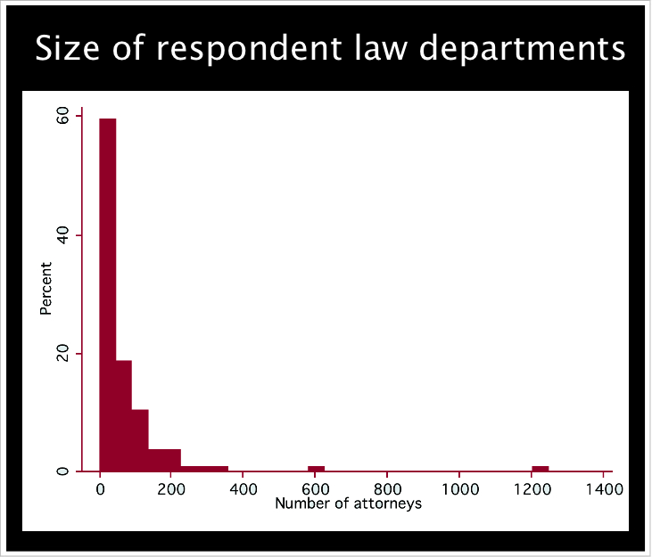 Bar graph that indicates the size of respondent law firms for those surveyed. The graph illustrates how 60% of law firms have roughly 50 attorneys, 20% had roughly 100, 10% roughly 200, and a very small percent have over 400.