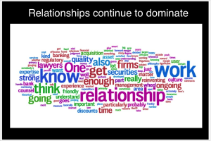 In a word map of interviews with CLOs, the word “relationship” was used far more frequently than “smart” or even “expertise.”