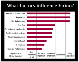 According to CLOs surveyed, three factors stood out in deciding which law firm to hire: “results in similar cases,” “reputation,” and “prior relationship.”