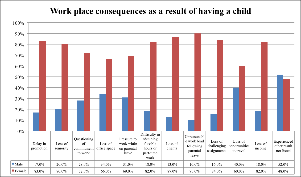 Percentage of work place consequences as a result of having a child between males and females. Source: HLSCS Preliminary Report.