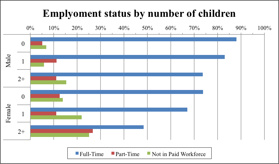 Percentage of employment status by number of children between males and females. Source: HLSCS Preliminary Report.
