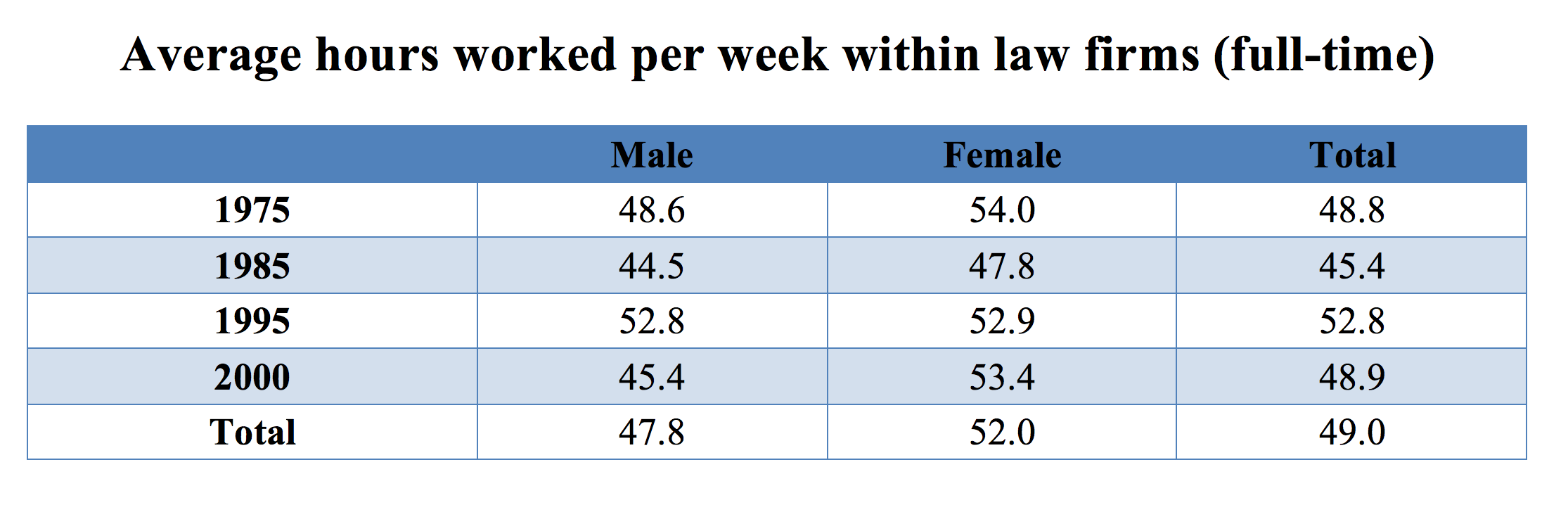 Average hours worked per week within law firms (full time). Source: HLSCS Preliminary Report.
