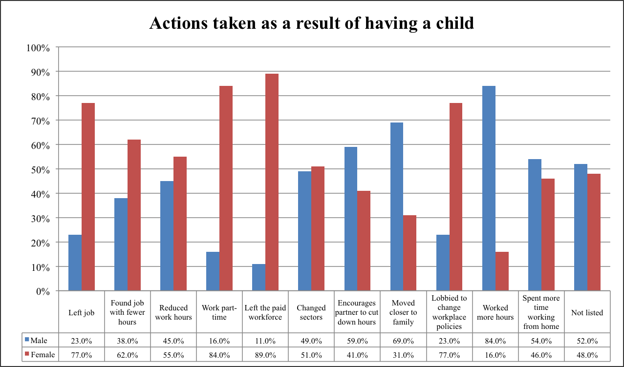 Percentage of actions taken as a result of having a child between males and females. Source: HLSCS Preliminary Report.