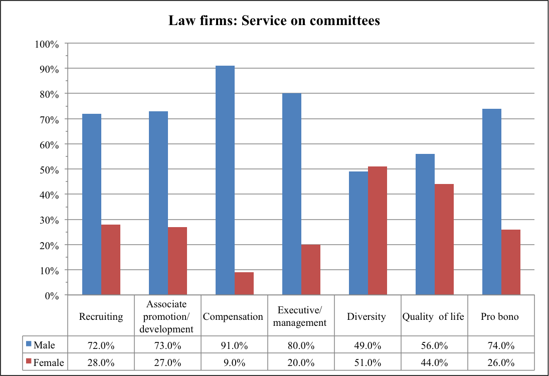 Percentage of service on committees in law firms by gender. Source: HLSCS Preliminary Report.